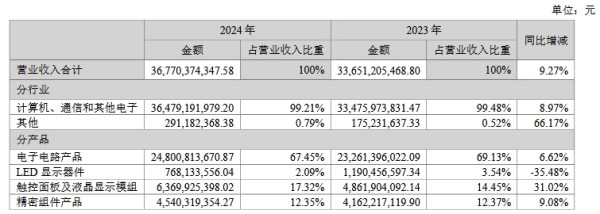 東山精密2024年業(yè)績