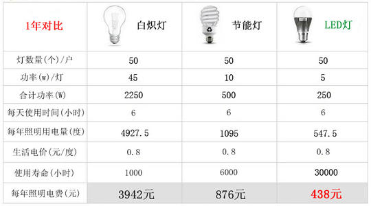 LED具有节能特点