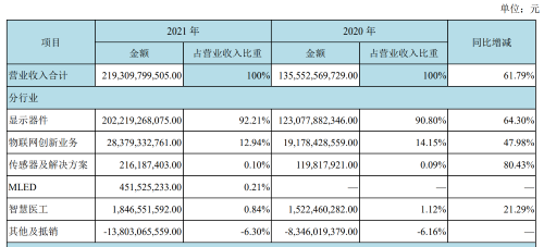 2021京东方净利润创新高，MLED业务收入4.52亿元