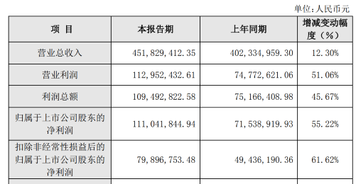 龙腾光电、新益昌等4企营利双增，净利最高增长247%